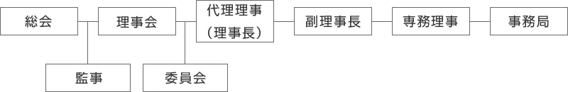 業務運営組織図